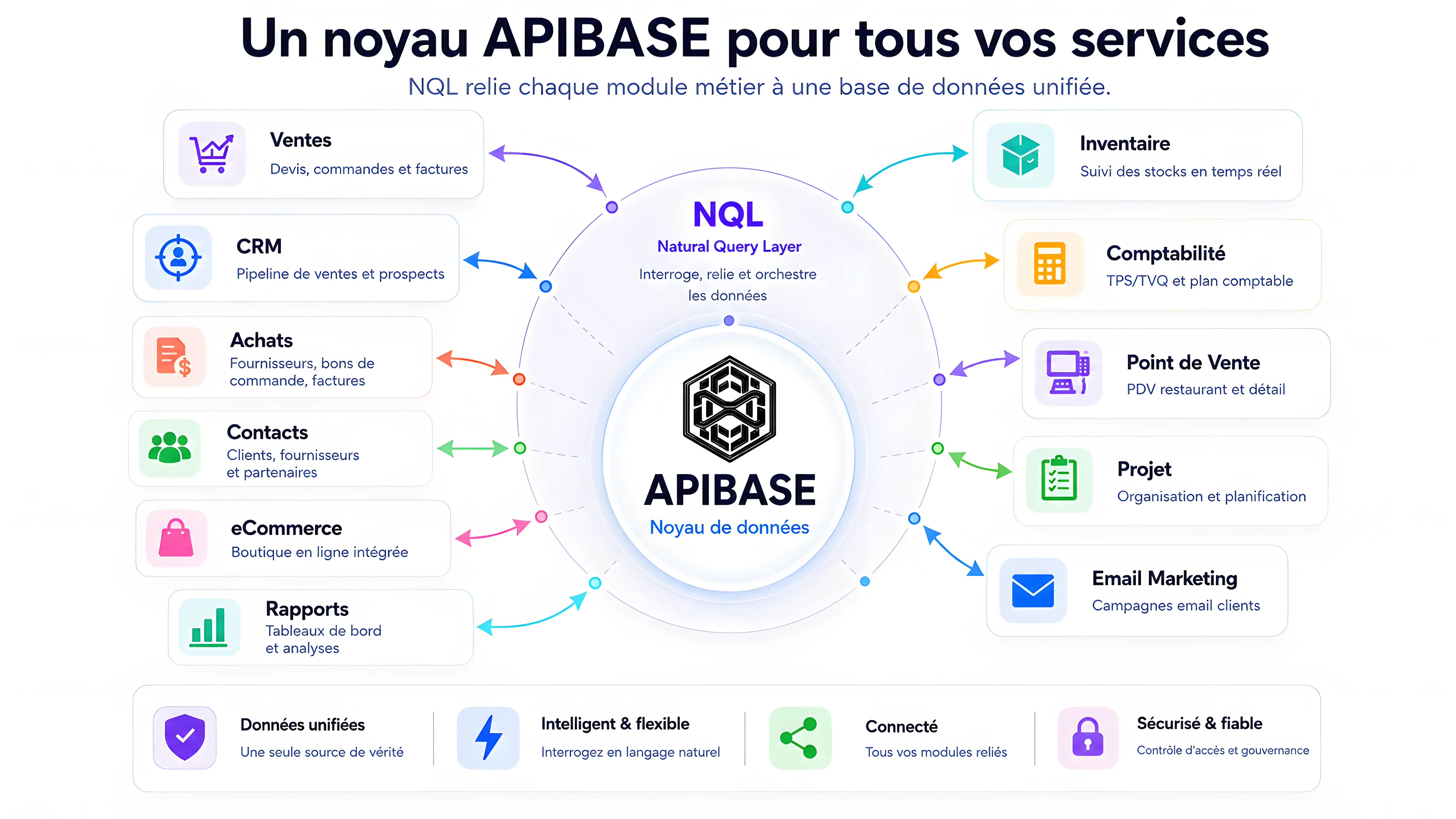 Un noyau APIBASE pour tous vos services